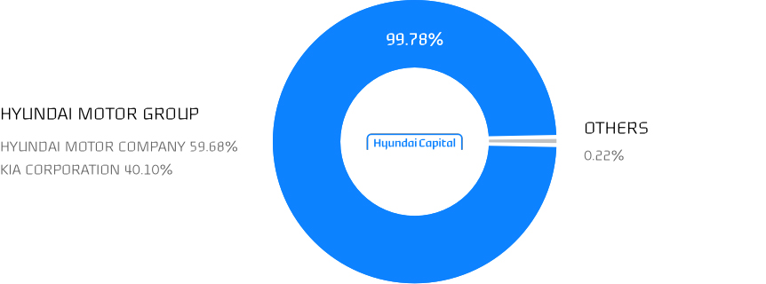 HYUNDAI MOTOR GROUP 99.78% (HYUNDAI MOTOR COMPANY 59.68%, KIA MOTORS CORPORATION 40.10%), Others 0.22%