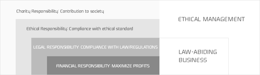ETHICAL MANAGEMENT[LAW-ABIDING BUSINESS(FINANCIAL RESPONSIBILITY : MAXIMIZE PROFITS | LEGAL RESPONSIBILITY WITH LAW/REGULATIONS) | Ethical Responsibility with ethical standard | Charity Responsibility to society]